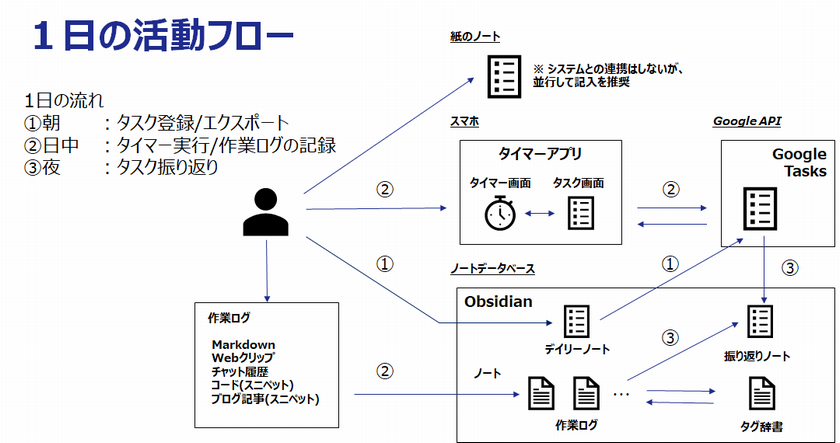 ptune data flow