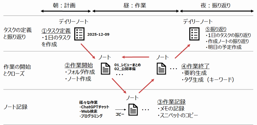 1日の活動フロー